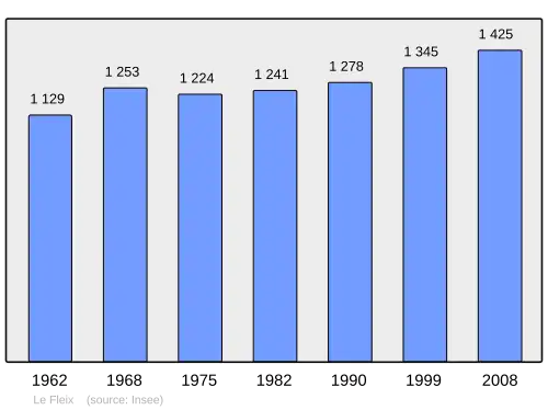 Grafiek inwonertal gemeente