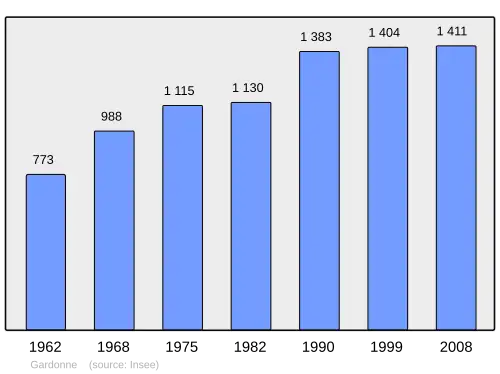 Grafiek inwonertal gemeente
