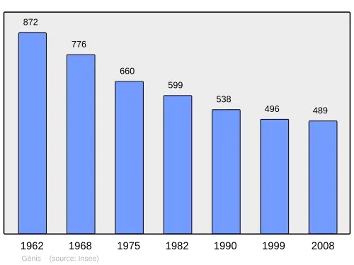 Grafiek inwonertal gemeente