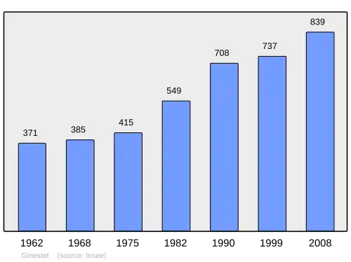 Grafiek inwonertal gemeente