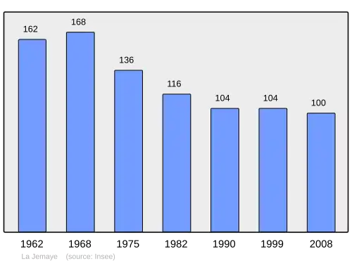 Grafiek inwonertal gemeente