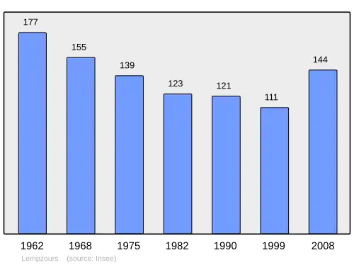 Grafiek inwonertal gemeente