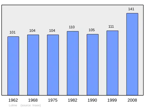 Grafiek inwonertal gemeente