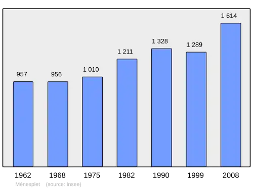 Grafiek inwonertal gemeente
