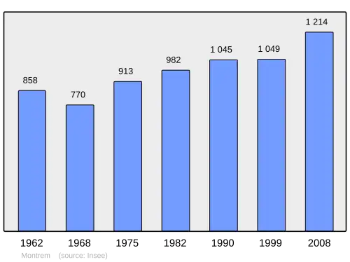 Grafiek inwonertal gemeente