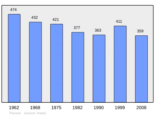 Grafiek inwonertal gemeente