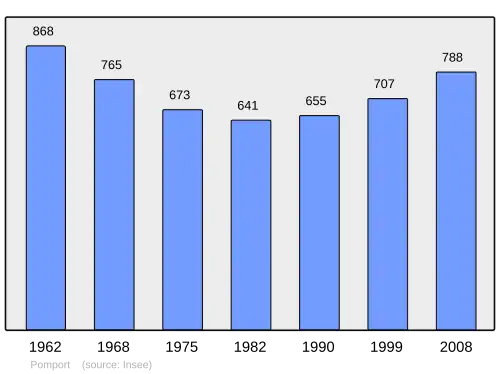 Grafiek inwonertal gemeente
