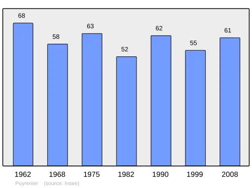 Grafiek inwonertal gemeente