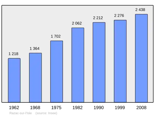 Grafiek inwonertal gemeente