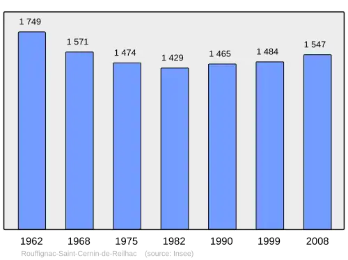 Grafiek inwonertal gemeente