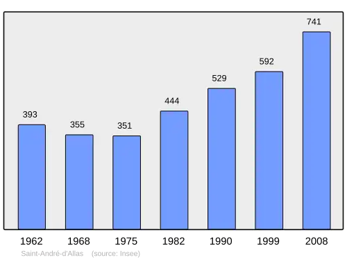 Grafiek inwonertal gemeente