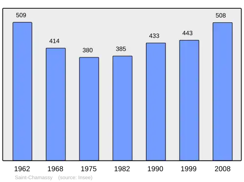 Grafiek inwonertal gemeente