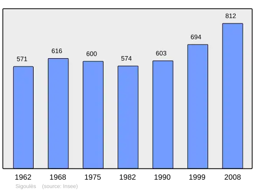 Grafiek inwonertal gemeente