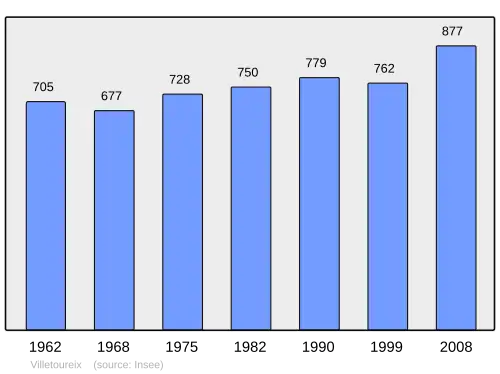 Grafiek inwonertal gemeente