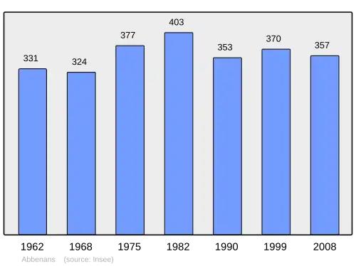 Grafiek inwonertal gemeente