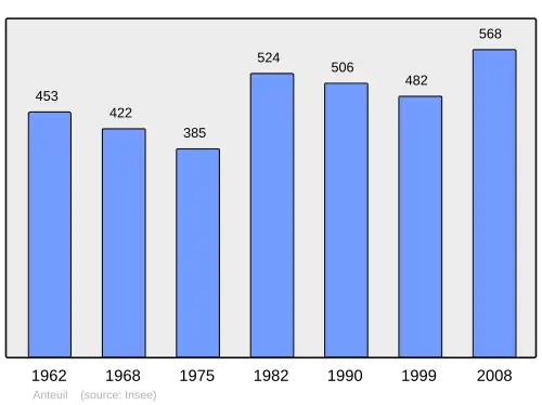Grafiek inwonertal gemeente