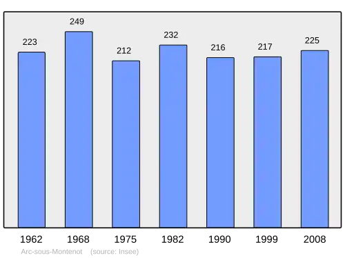 Grafiek inwonertal gemeente