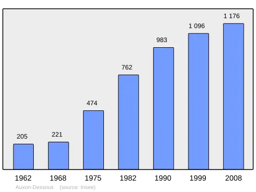 Grafiek inwonertal gemeente