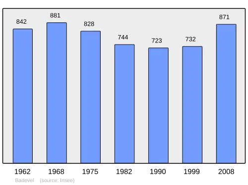 Grafiek inwonertal gemeente