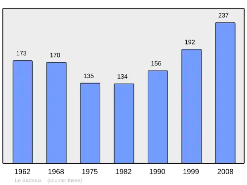 Grafiek inwonertal gemeente