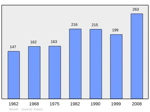 Grafiek inwonertal gemeente