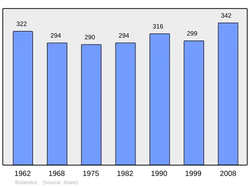 Grafiek inwonertal gemeente