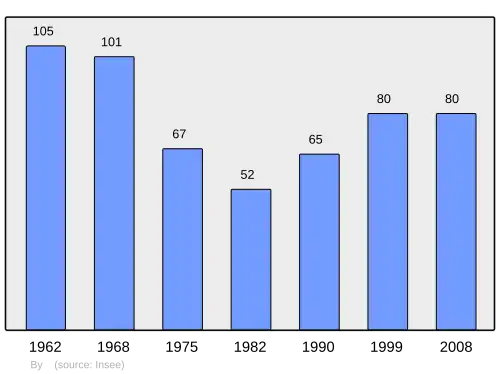 Grafiek inwonertal gemeente