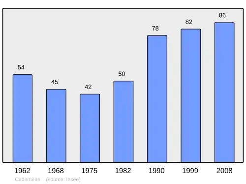 Grafiek inwonertal gemeente