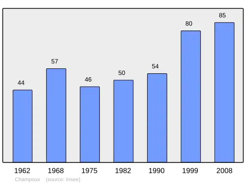 Grafiek inwonertal gemeente