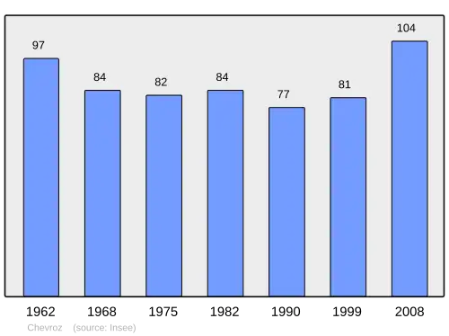Grafiek inwonertal gemeente
