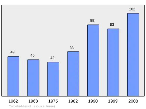 Grafiek inwonertal gemeente