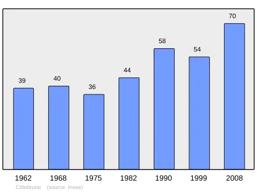 Grafiek inwonertal gemeente
