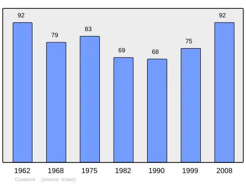Grafiek inwonertal gemeente