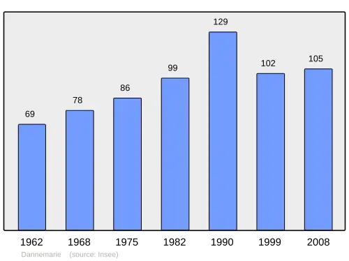 Grafiek inwonertal gemeente