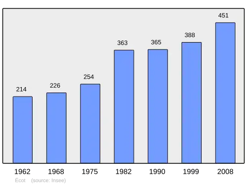 Grafiek inwonertal gemeente