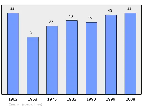 Grafiek inwonertal gemeente