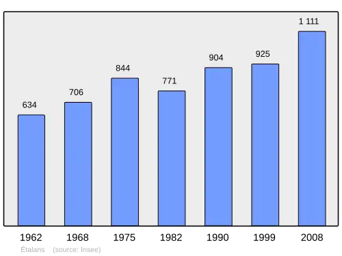 Grafiek inwonertal gemeente