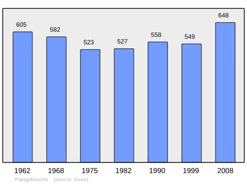 Grafiek inwonertal gemeente