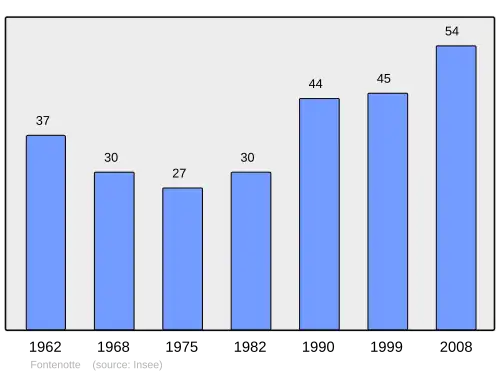 Grafiek inwonertal gemeente