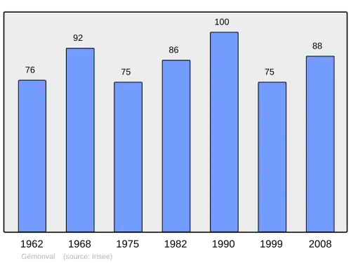 Grafiek inwonertal gemeente