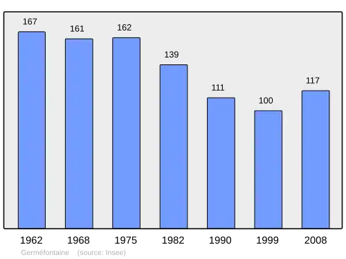 Grafiek inwonertal gemeente