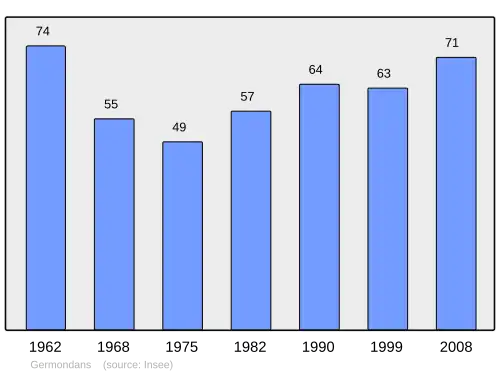 Grafiek inwonertal gemeente