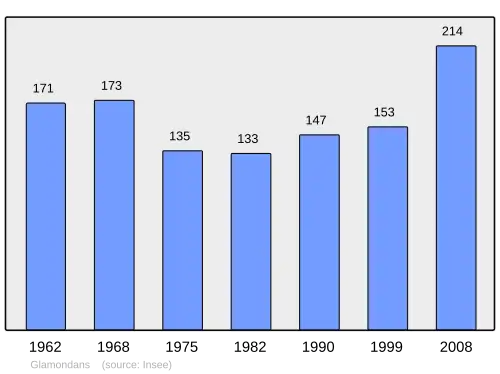 Grafiek inwonertal gemeente