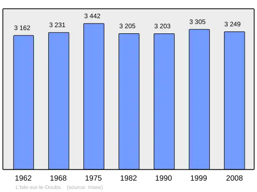 Grafiek inwonertal gemeente