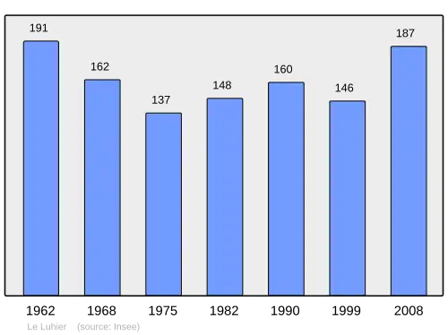 Grafiek inwonertal gemeente