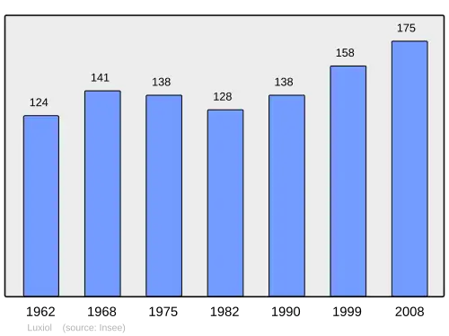 Grafiek inwonertal gemeente