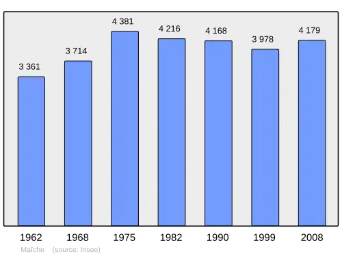 Grafiek inwonertal gemeente