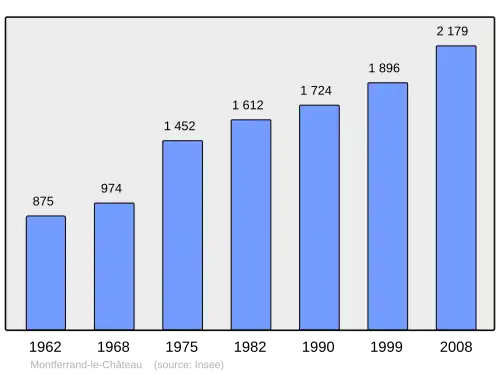 Grafiek inwonertal gemeente