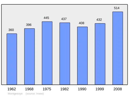 Grafiek inwonertal gemeente