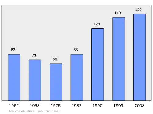 Grafiek inwonertal gemeente